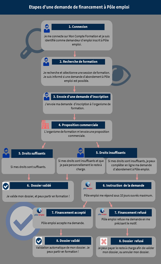 Financement formation Pôle emploi